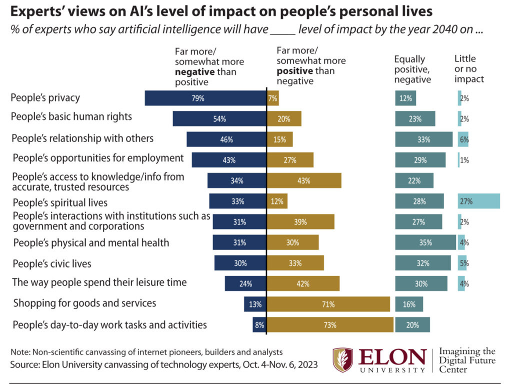 A chart containing the results of a poll of experts about the level of impact of AI on people's personal lives by 2040