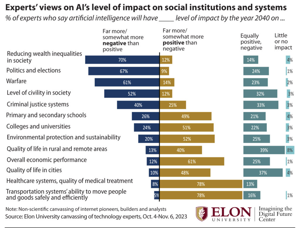 A chart depicting expert views about the impact of AI on social institutions by 2040