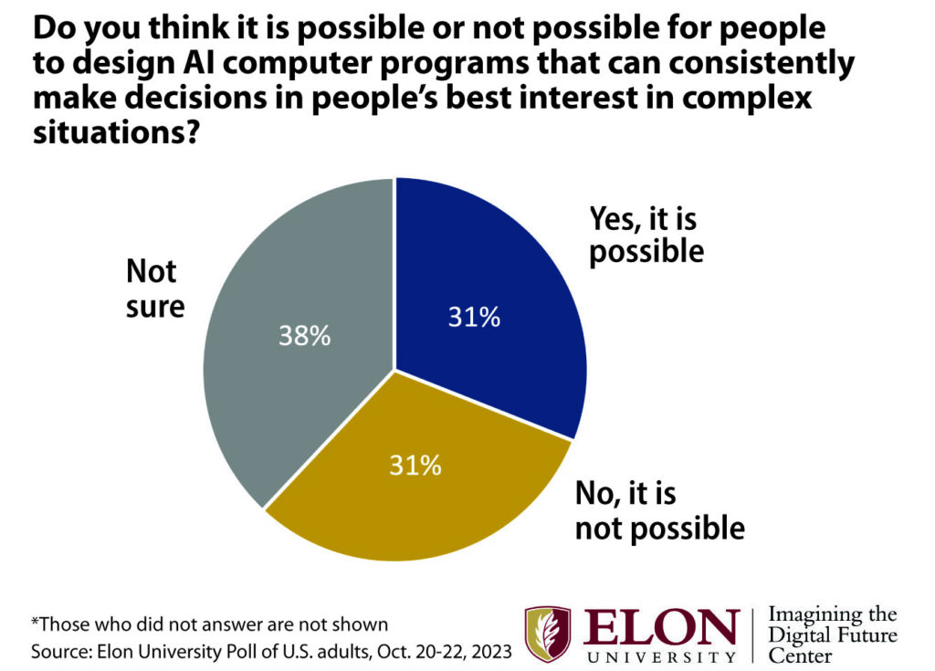 A pie chart showing people's opinions about whether it's possible to design AI systems that make decisions in people's best interest in complex situations. 31% think it's possible, 31% think it's not possible and 38% aren't sure.
