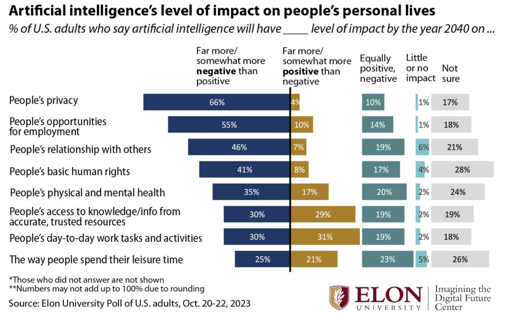 Bar chart showing the impact of artificial intelligence on various aspects of personal lives by 2040, with categories like privacy, employment, and health