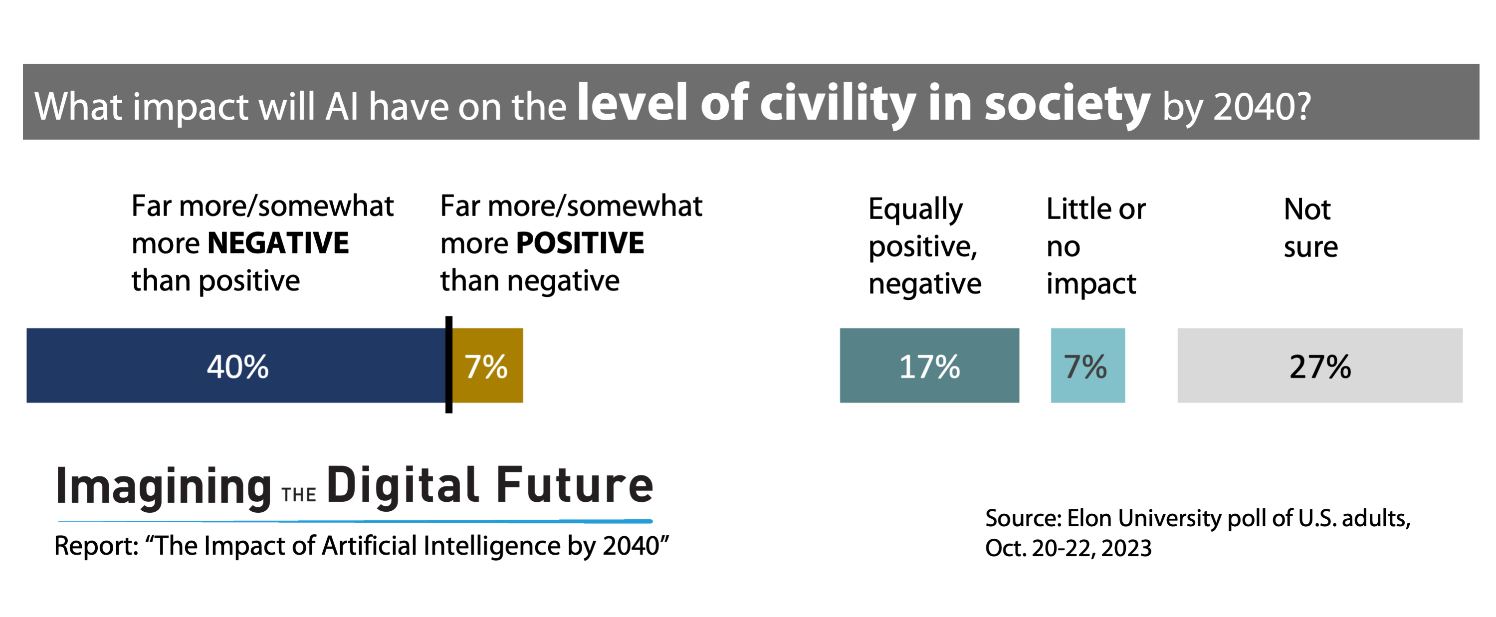 AI impact on level of civility in society