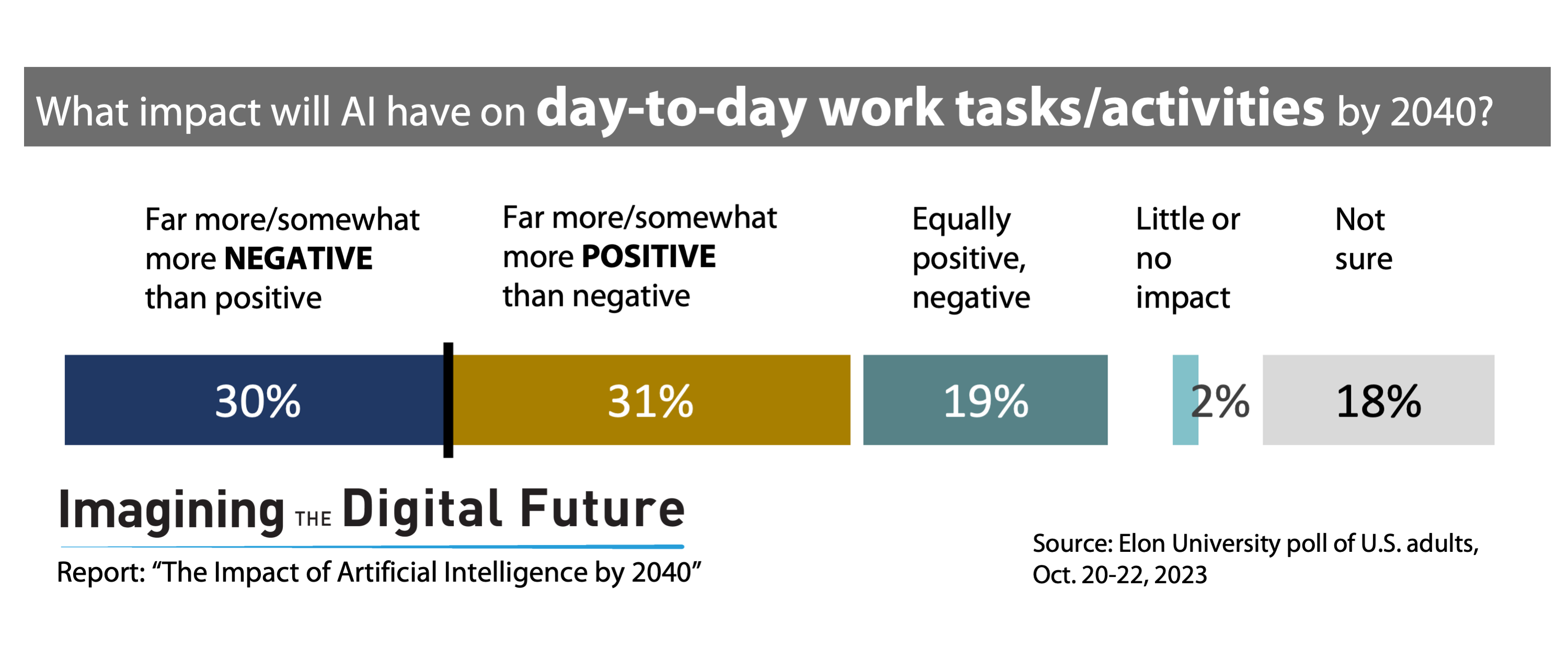 AI impact on day-to-day work activities