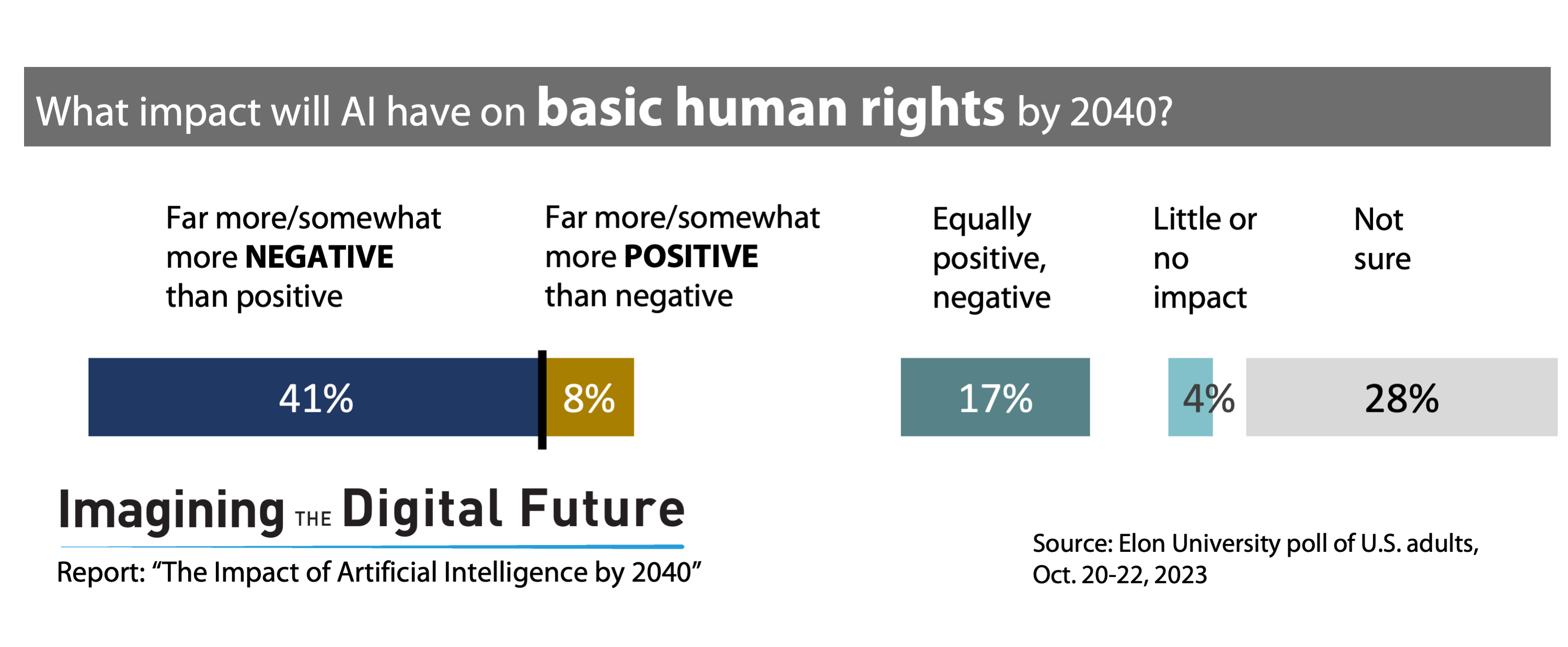 AI impact on basic human rights