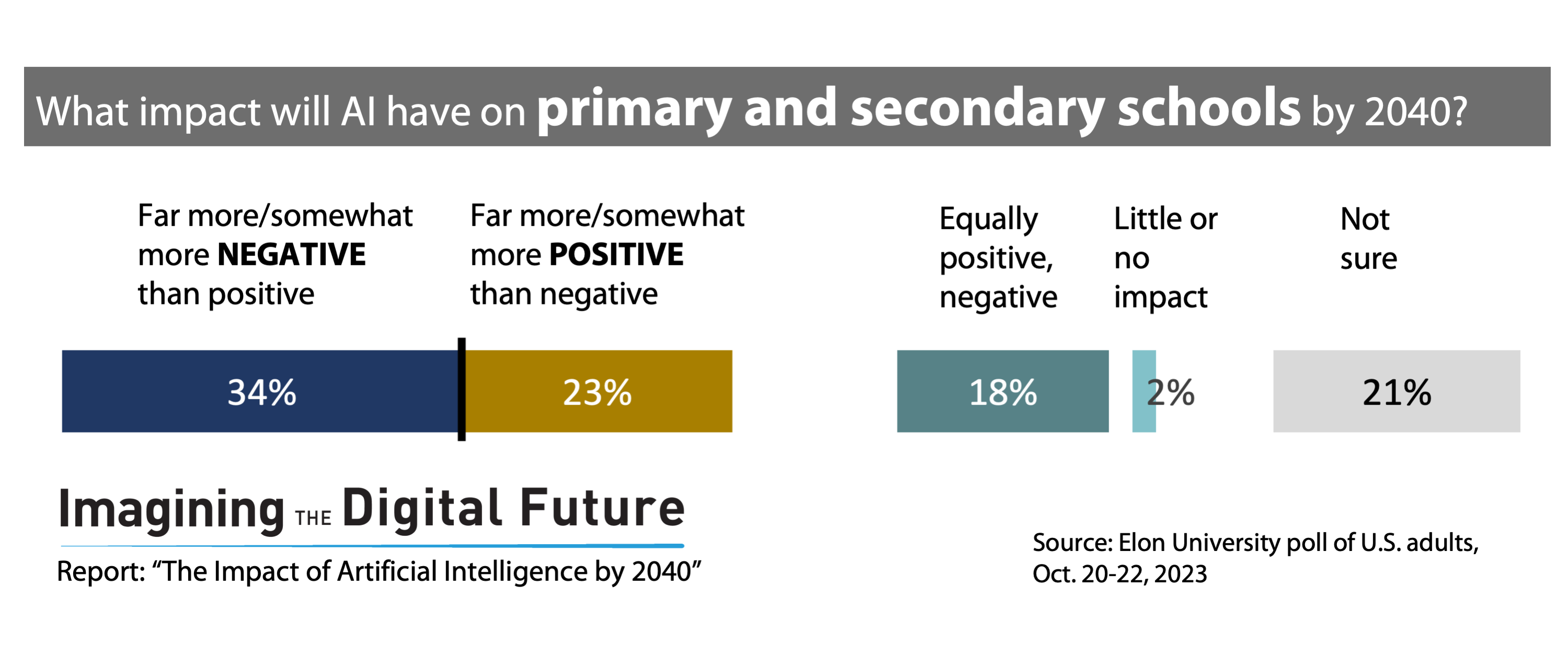 AI impact on primary and secondary schools