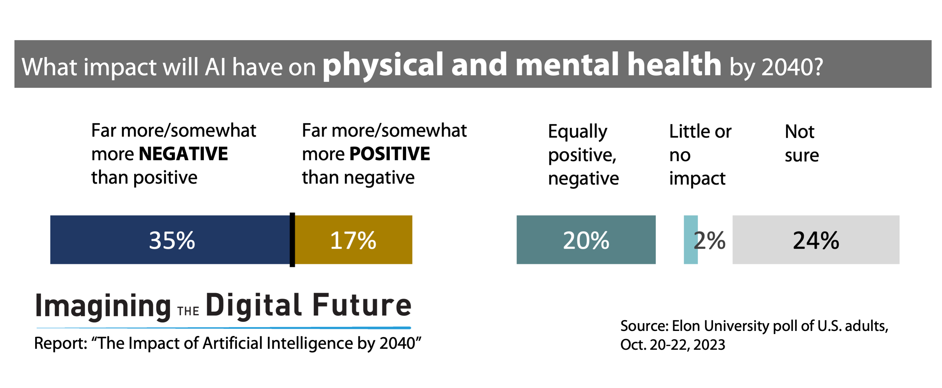 AI impact on physical and mental health