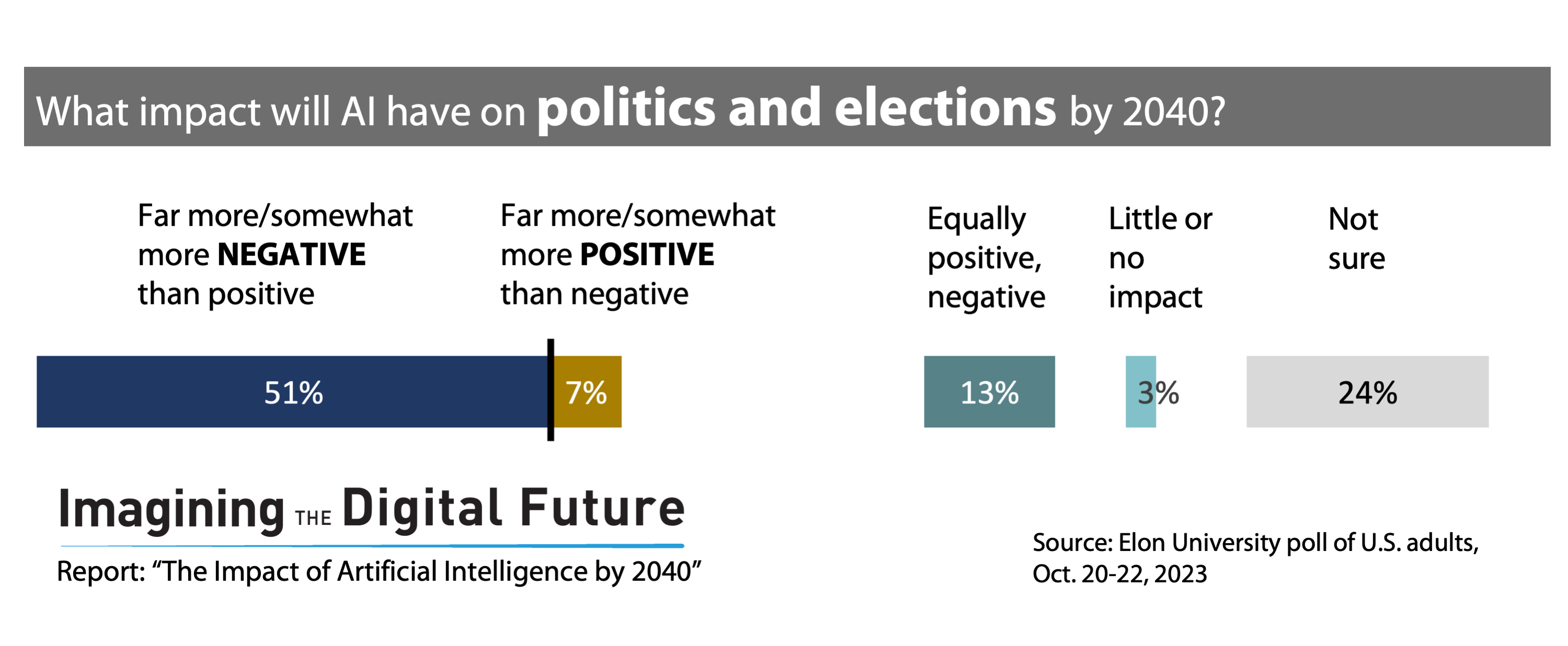 AI impact on politics and elections