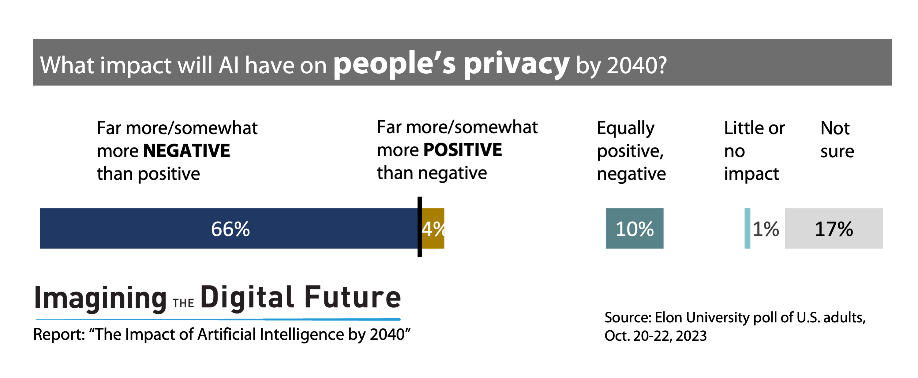 Impact of AI on people's privacy