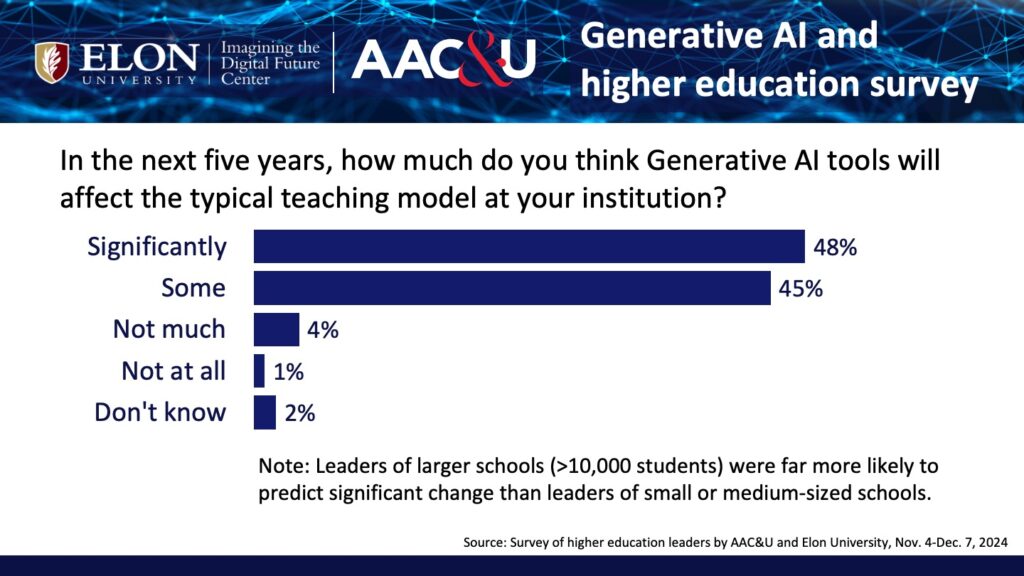 Graph showing a large percentage of college leaders expect changes in the typical teaching model.