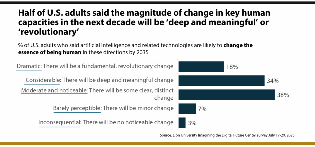 data chart. See the survey methodology page for text-only data on this chart.